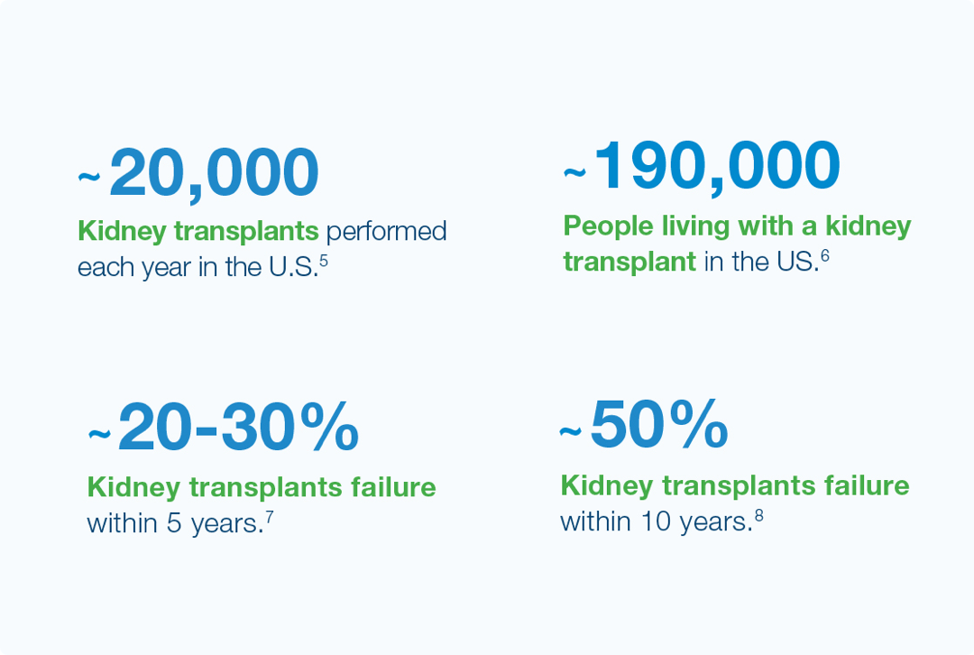 Organ rejection is a problem