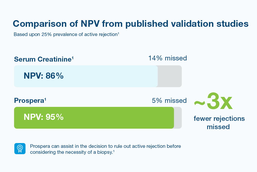 Comparison of Negative Predictive Values (NPV)