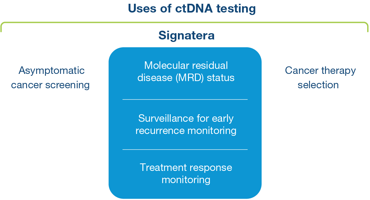 Uses of ctDNA testing Signatera