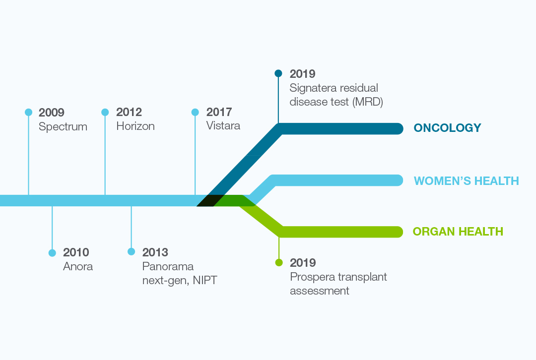 Corporate Story Women's Health, Organ Health, Oncology