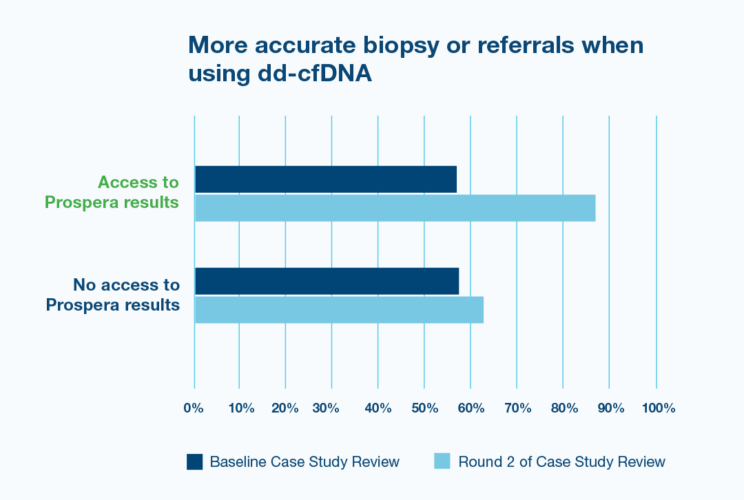 dd-cfDNA test was confirmed to be more reliable than serum creatinine