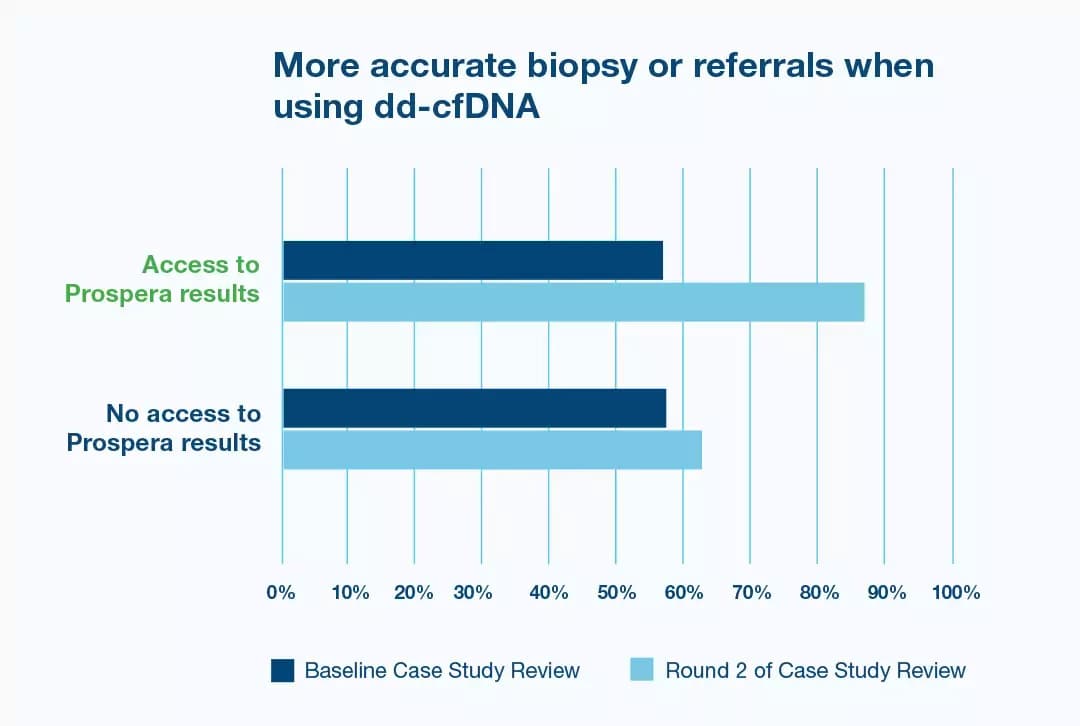 s1_correct-biopsy_update-moz dd-cfDNA test was confirmed to be more reliable than serum creatinine