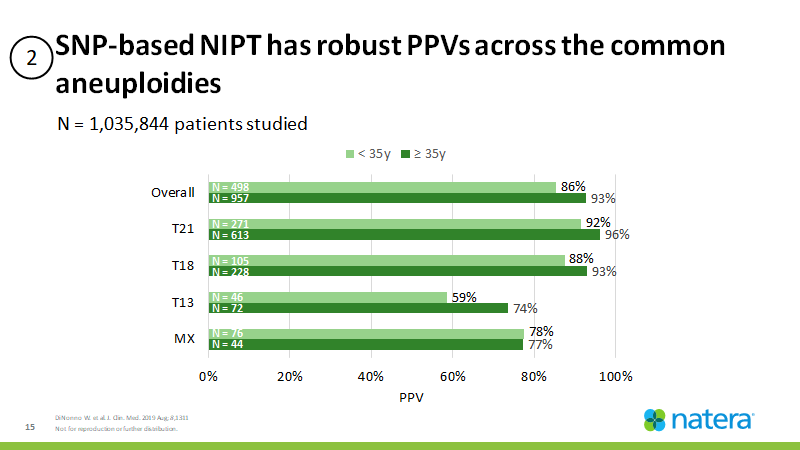 Panorama’s clinical PPVs for the common aneuploidies