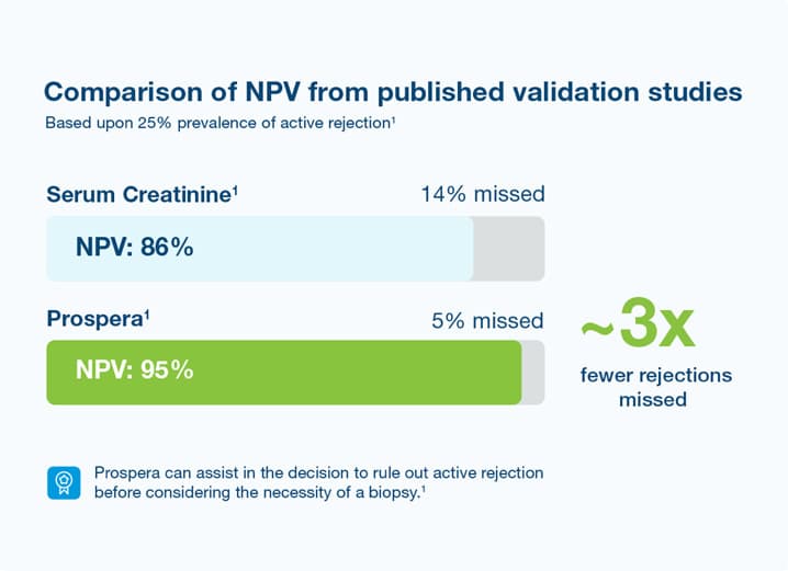 More sensitive and specific than current assessment tools across all types of rejection
