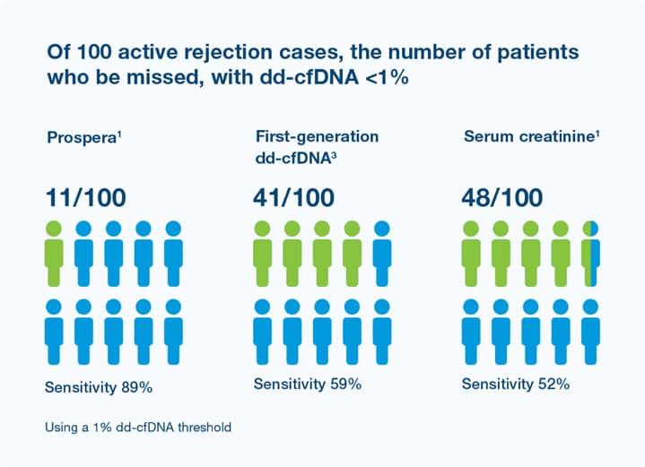 Up to 5x less variable than first-generation donor-derived cell-free DNA technology