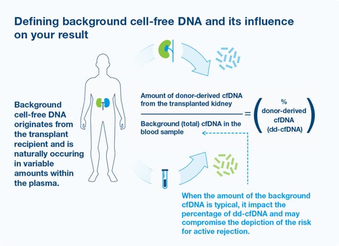 Able to uniquely quantify absolute background cfDNA to further refine risk