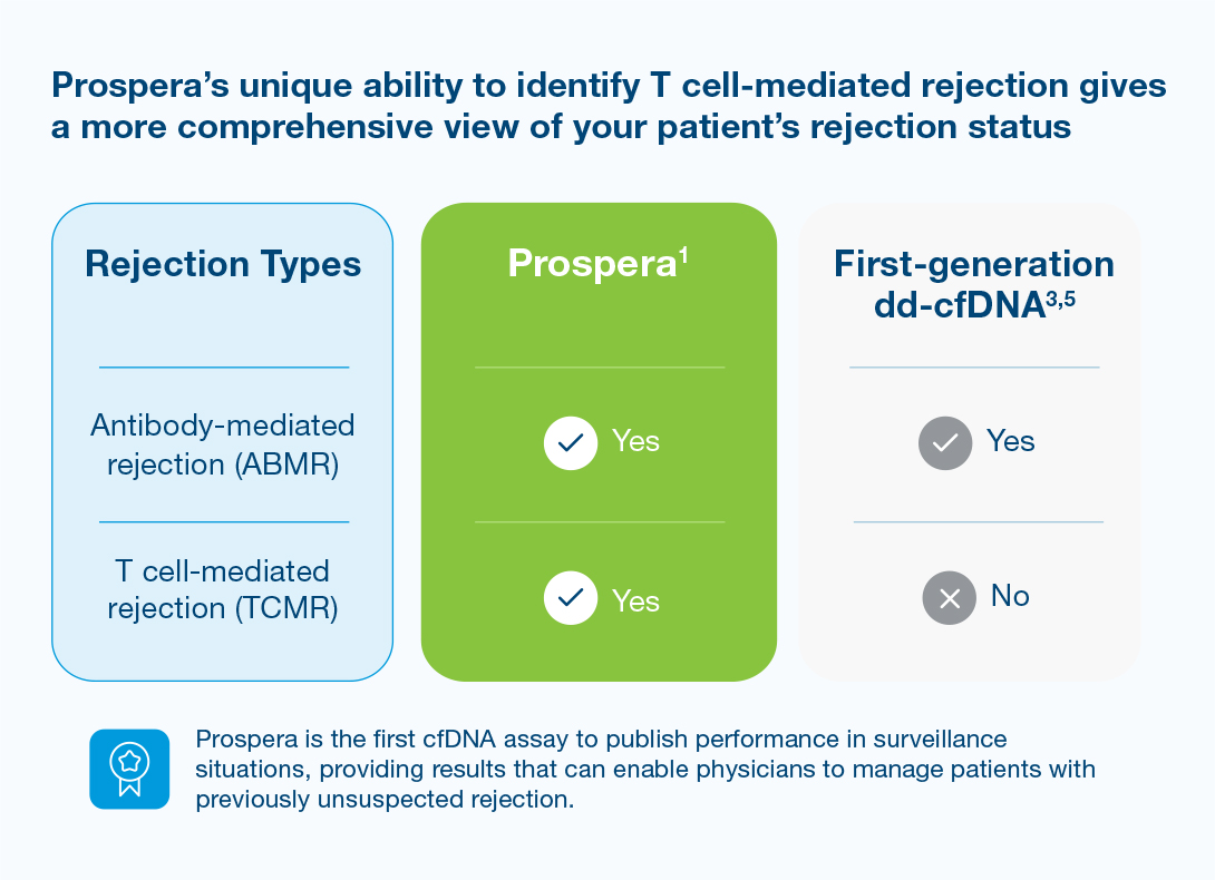 More simple and less invasive than biopsy
