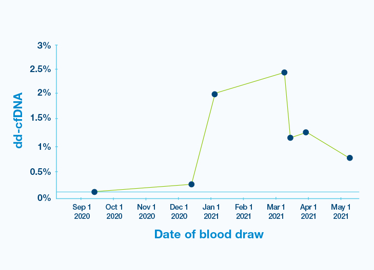 OH_Heart_patient_s3_g1_accodion_cfDNA A way to track