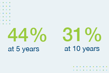 Survival rates