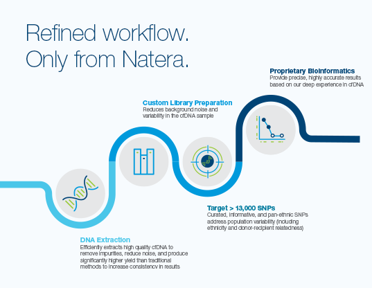 Refined workflow. Only from Natera.