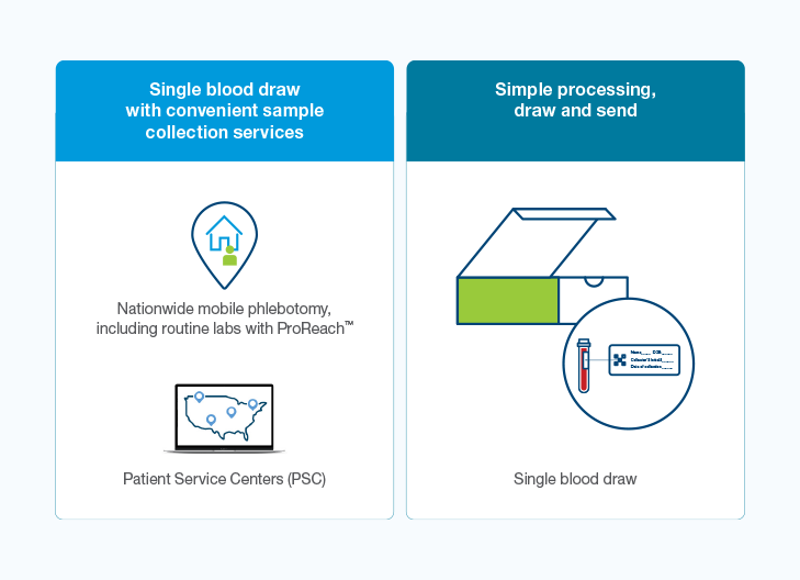 Up to 5x less variable than first-generation donor-derived cell-free DNA technology