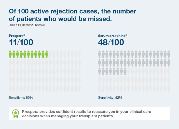 Up to 5x less variable than first-generation donor-derived cell-free DNA technology
