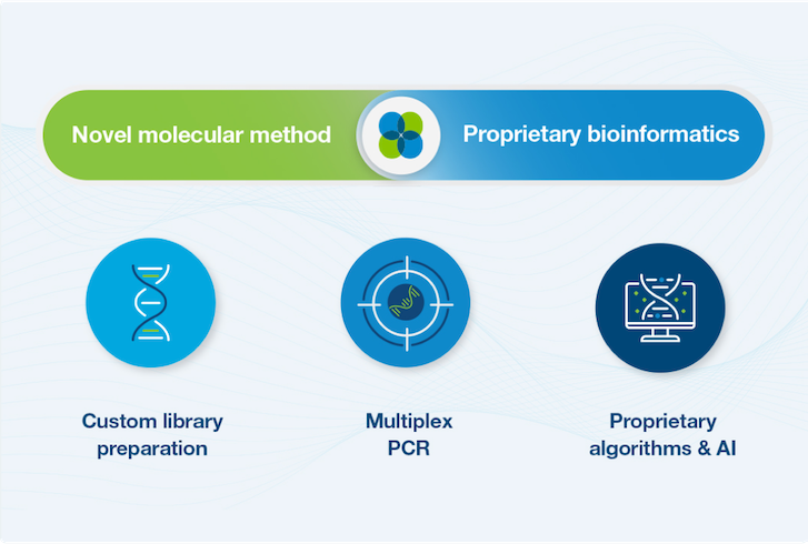 cell-free DNA technology workflow