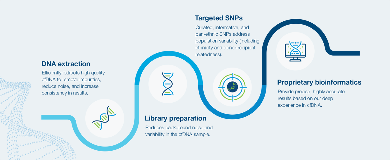 cell-free DNA technology workflow