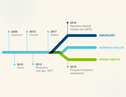 Corporate Story Women's Health, Organ Health, Oncology