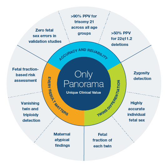 Panorama_Wheel_20220509_transparent-01 Clinical advantages of genetic testing for pregnancy