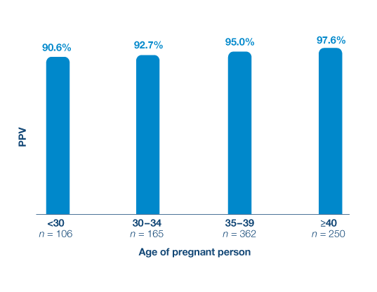Trisomy-21-PPVs-by-age-group_Graphic_537x416