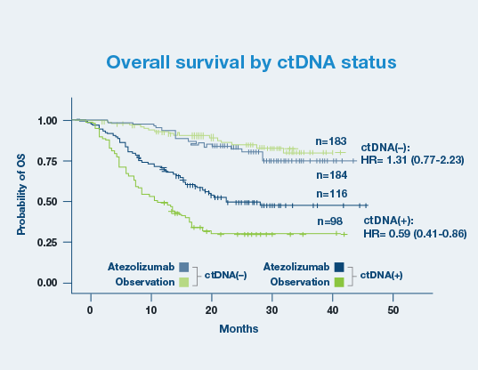 Overall survival by ctDNA