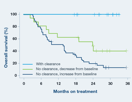 Signatera-Lung-ICI-treatment-graph