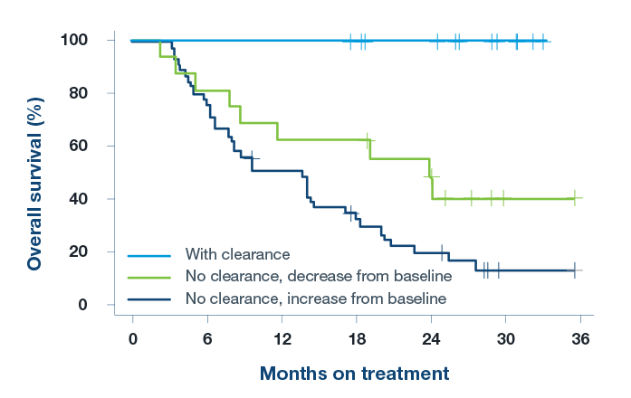 Immunotherapy Response Monitoring