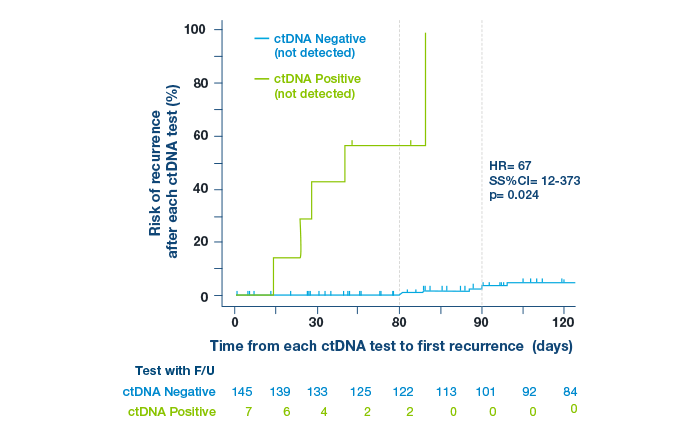 Recurrence Monitoring