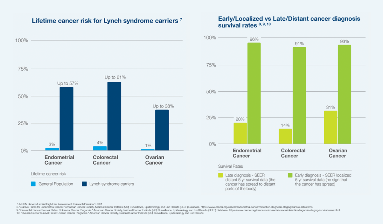 Lynch Syndrome and Hereditary Cancer Natera