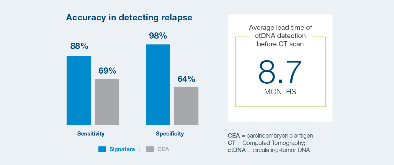 CIRCULATE-1-full-accuracy-in-detecting-relapse alt text