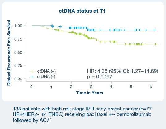 Comparison of Negative Predictive Values (NPV)
