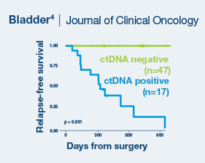 ONC-SIG-main-overview-bladder (1) Signatera Graphics-Bladder