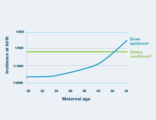 Vistara Chart Incidence at Birth