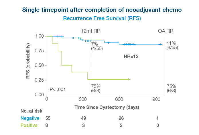 Neoadjuvant Response Monitoring