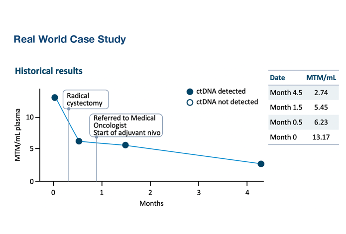 Post-Surgical MRD Assessment