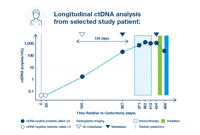 Recurrence Monitoring