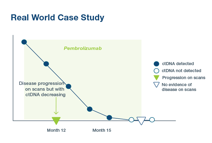 Immunotherapy Response Monitoring