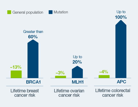 Inherited mutations can significantly increase lifetime risk for developing cancer
