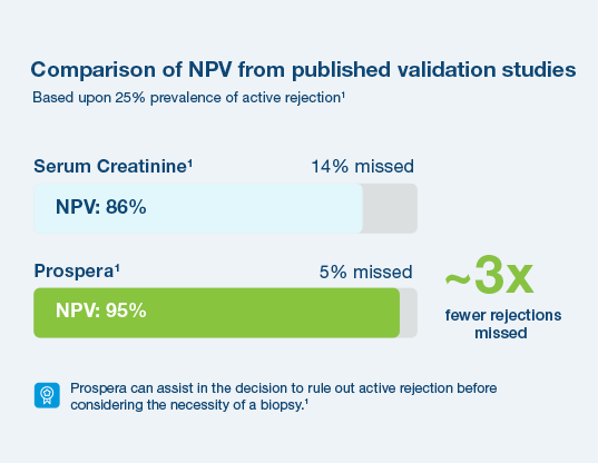 Comparison of Negative Predictive Values (NPV)