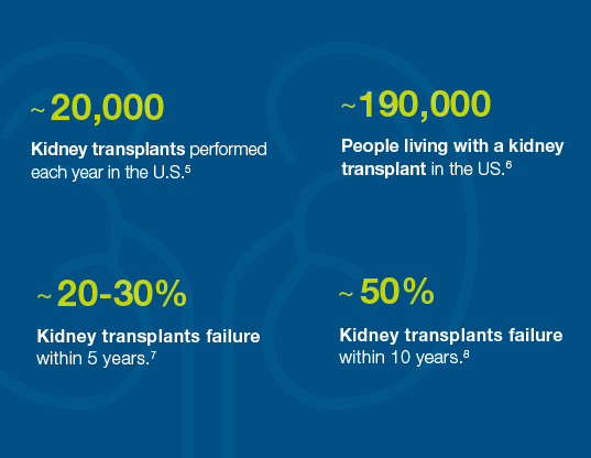 Organ rejection is a problem