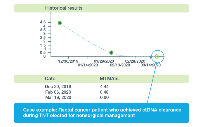 Neoadjuvant Response Monitoring