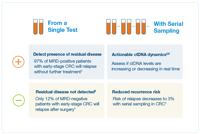 Post-Surgical MRD Assessment