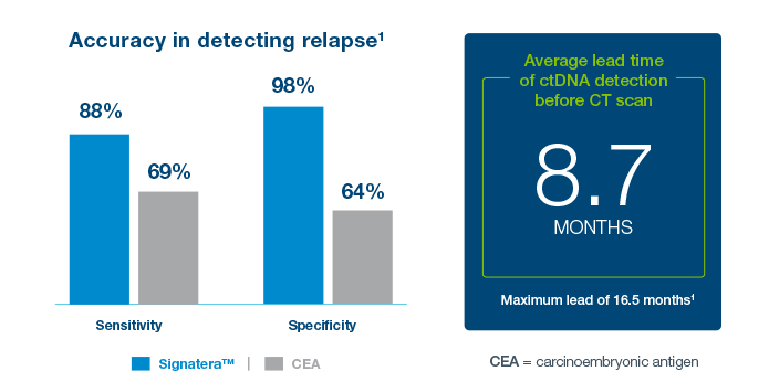 Recurrence Monitoring