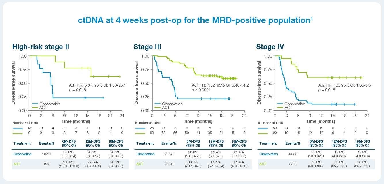 CIRCULATE-1-full-ctDNA-at-4-weeks-postop-for-the-MRD-positive-population alt text
