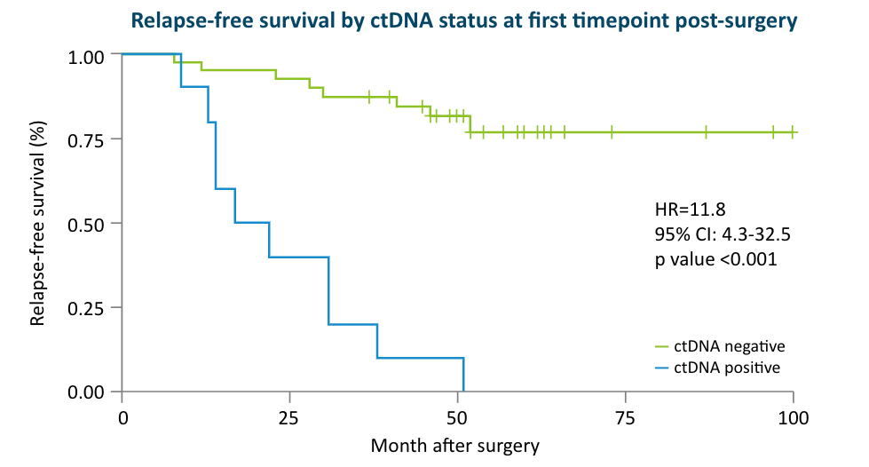 Relapse free Survival by ctDNA