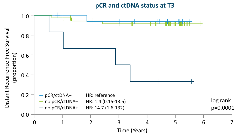 pCT and ctDNA Status at T3
