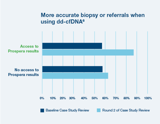 dd-cfDNA test was confirmed to be more reliable than serum creatinine
