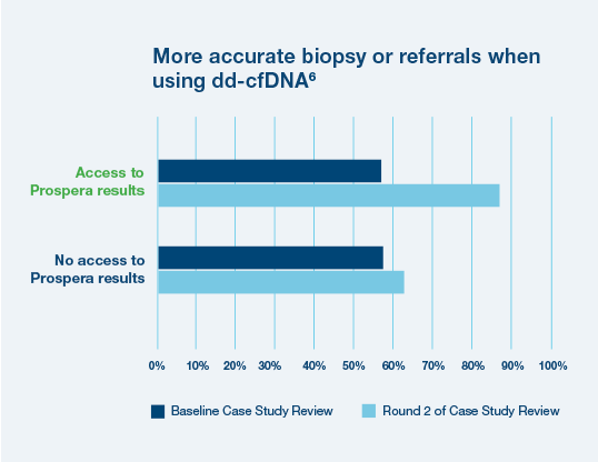 organ-health-pros-kidney-clinician-post-transplant_20230621 dd-cfDNA test was confirmed to be more reliable than serum creatinine