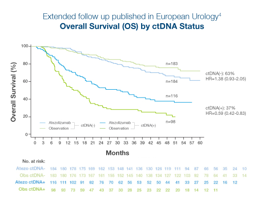 Overall survival by ctDNA