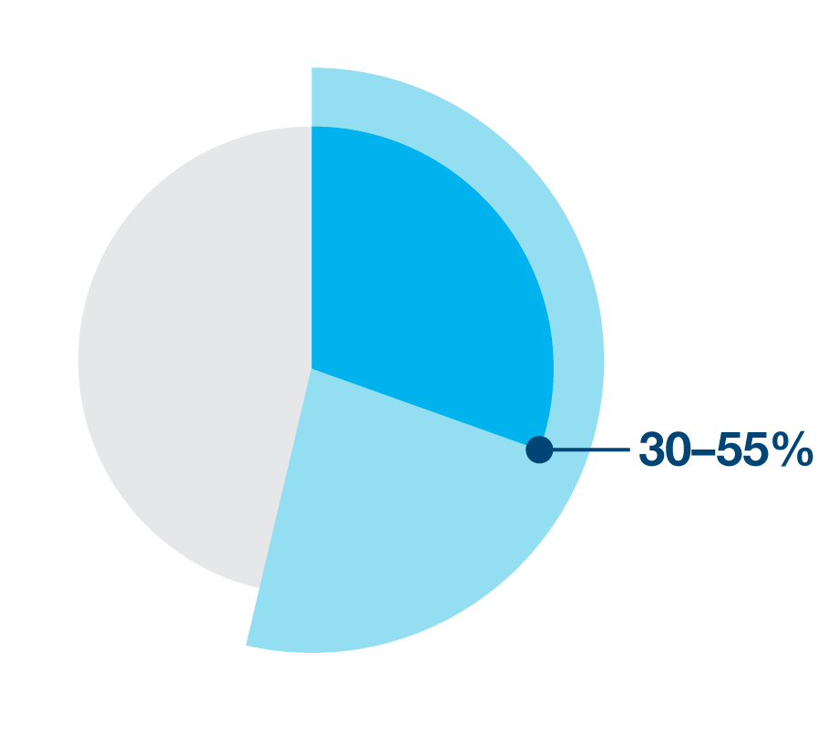 Recurrence Chart