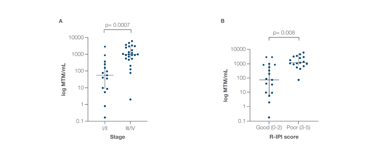 Study Results
