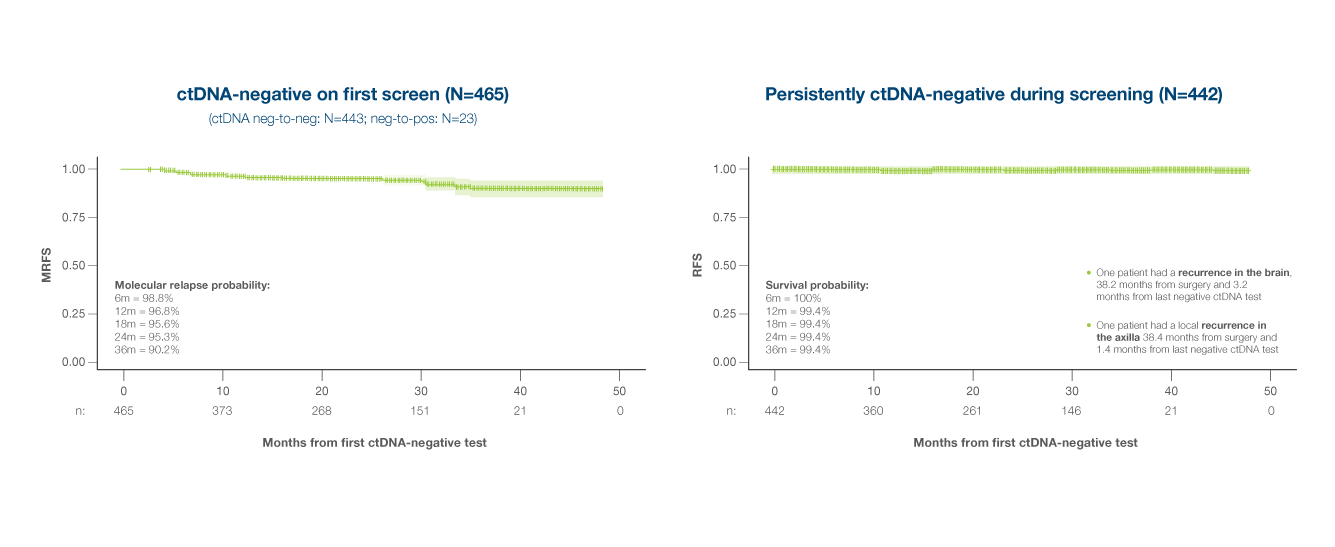 DARE trial graphs