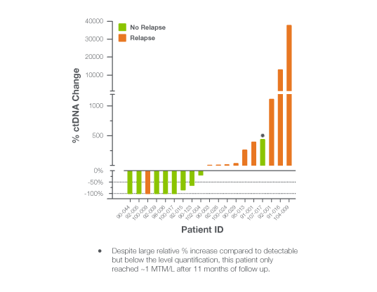 ctDNA dynamics with RFS graph